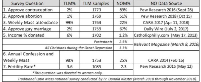 Ergebnisse des National Survey: Erhebung unter Meßbesucher im überlieferten Ritus (TLM) und jenen im neuen Ritus (NOM).