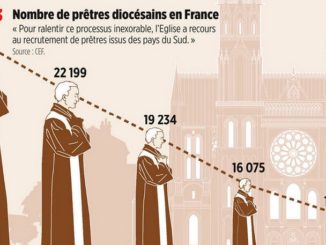 Frankreichs Christentum im Endstadium