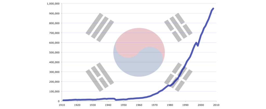Entwicklung des Bruttoinlandsprodukt (BIP) in Südkorea