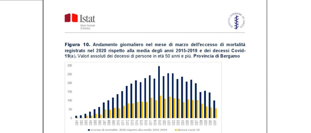Provinz Bergamo: Übersterblichkeit im März 2020 (im Vergleich zu den Jahren 2015–2019).