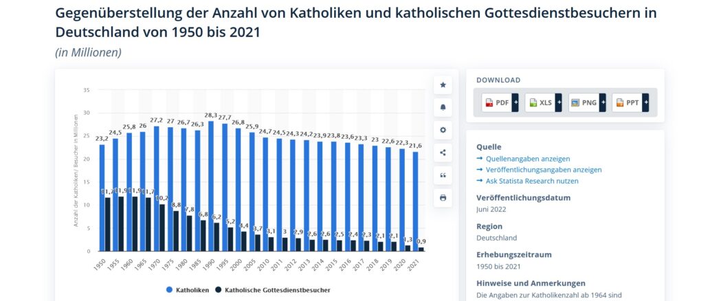 Statista macht den statistischen Niedergang der katholischen Kirche in Deutschland sichtbar. Corona scheint ihr den Rest zu geben.