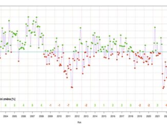 Relative jährliche Veränderung der Geburtenrate in der Tschechischen Republik im Zeitraum 2001-2024 (Juni). Quelle: Tschechisches Statistikamt